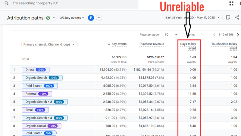 analyticsnerd's tweet card. The 'Days to key events' metric in the GA4 Attribution Paths report is not what you think. This metric is unreliable for understanding the full sales cycle or customer journey duration.