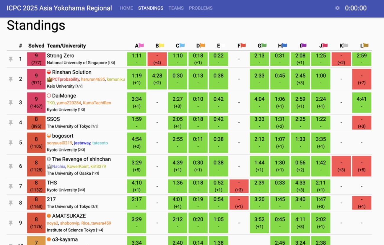 kcpc_official's tweet card. はじめに 京都大学チームbogosortのjastawayです。 ICPC Asia Yokohama Regional 2025が終わったので国内予選とYokohamaの参加記を書きました。 結果から言うと国内予選を12位(学内3位)で通過し、Yokohamaは5位でplayoffの参加権を獲得しました！ 国内予選2…