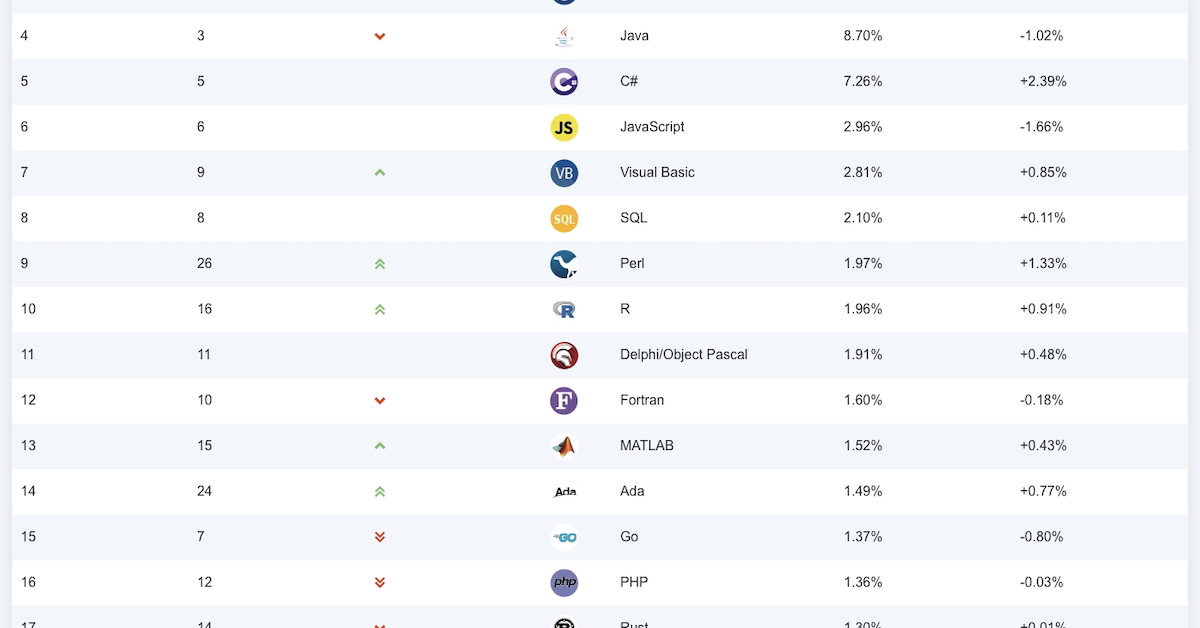 LeRobotKiTweet's tweet card. Python domine toujours le classement TIOBE, tandis que C confirme sa remontée et que Perl poursuit son incroyable ascension.