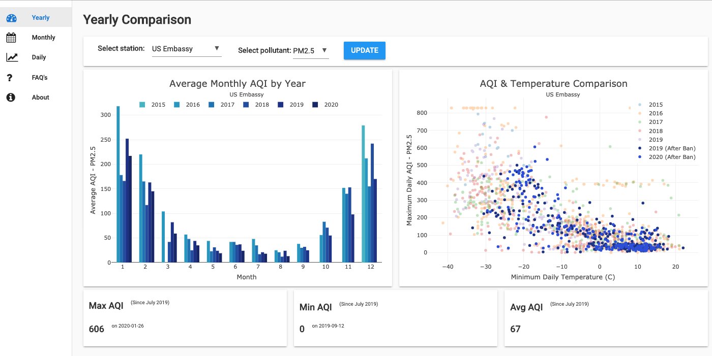 softwarenerdco's tweet card. After a raw coal ban was introduced to tackle pollution levels in Ulaanbaatar, Mongolia, Robert Ritz built this dashboard to answer a simple question: was the ban working? This dashboard allows a...