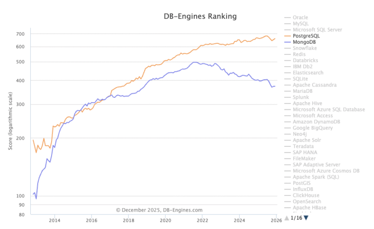 _tech_robot_'s tweet card. How PostgreSQL scales in real-world systems, compared with MongoDB, and why true scalability depends on design and workloads, not headlines.