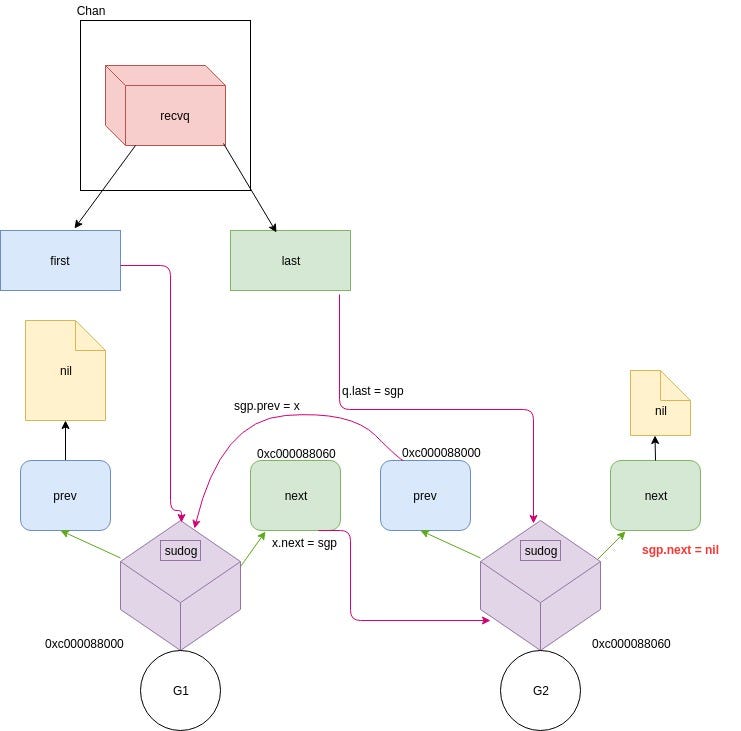 codeburstio's tweet card. An “ins and out” of the internal implementation of the Golang channels and its related operations.