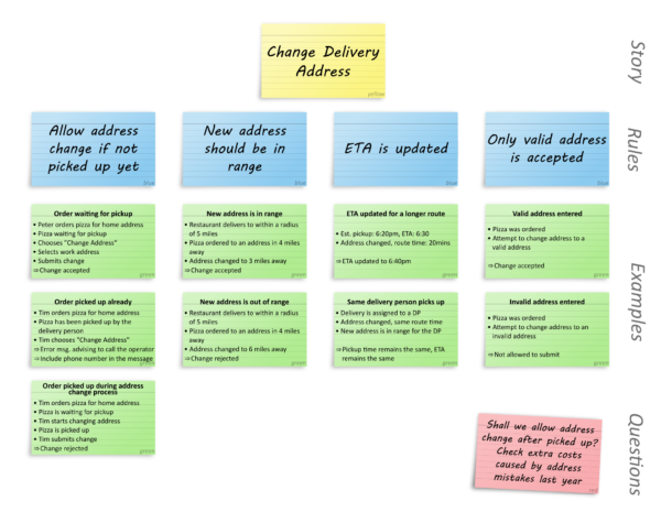 thomassundberg's tweet card. Example mapping is a collaborative technique for discussing requirement details. It is typically used to discuss the details of a user story at a sprint planning or sprint planning preparation...