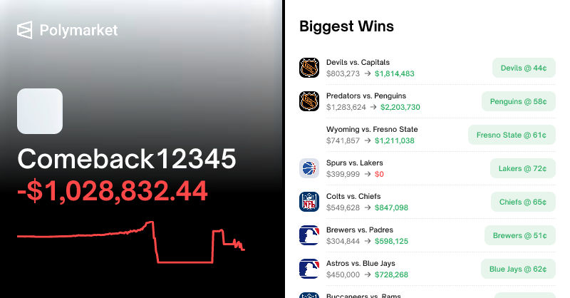 nofamouscoder's tweet card. Check out this profile on Polymarket.