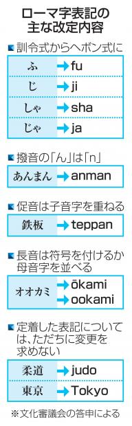 livedoornews's tweet card. 政府は16日、ローマ字表記のルール変更をする内閣告示を22日に出すと決めた。現在広く使われている「ヘボン式」を基本とするルールに変更する。ヘボン式の採用により、「つ」は「tsu」、「じ」は「ji」になる