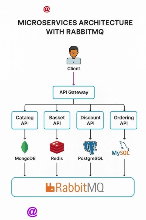 TheDotNetOffice's tweet card. Microservices Architecture with RabbitMQ #microservicesarchitecture...