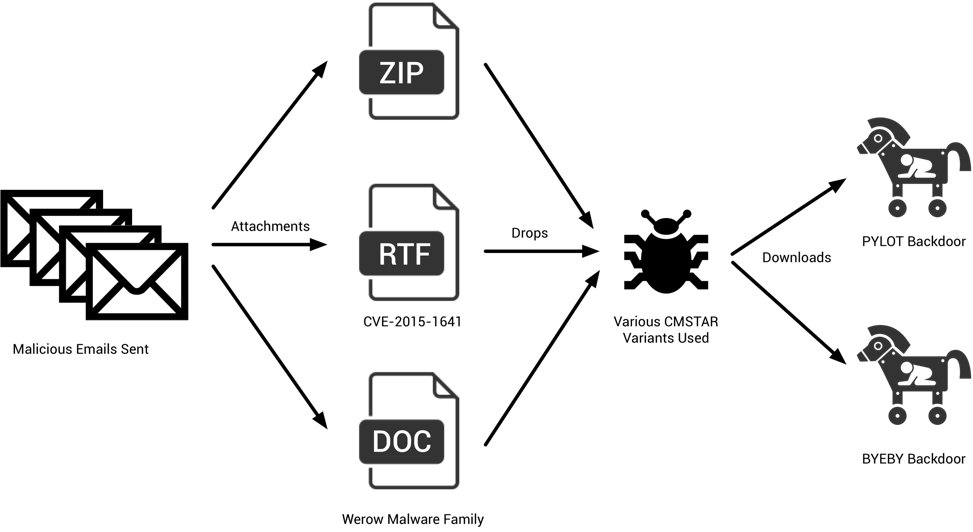 deepcoding's tweet card. Unit 42 identifies phishing emails using CMSTAR Trojan to target members of the Belarusian government.