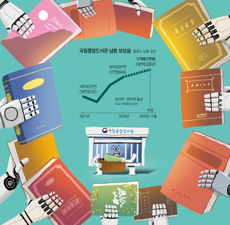 citrus_snowcat's tweet card. AI 출판이 드러낸 ‘납본 제도’ 허점 공공 도서관이 AI(인공지능) 출판업자들의 현금 자동 인출기(ATM)가 될 수도 있다는 우려가 나오고 있다. 국립중앙도서관과 국회도서관이 국내에 출판된 장서를 반드시 소장하고