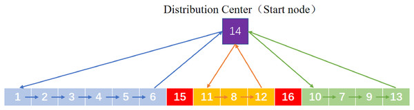 thePeerJ's tweet card. With the rapid growth of express delivery in urban areas, the use of driverless vehicles as an alternative to traditional human delivery can reduce costs and improve efficiency. The route planning of...
