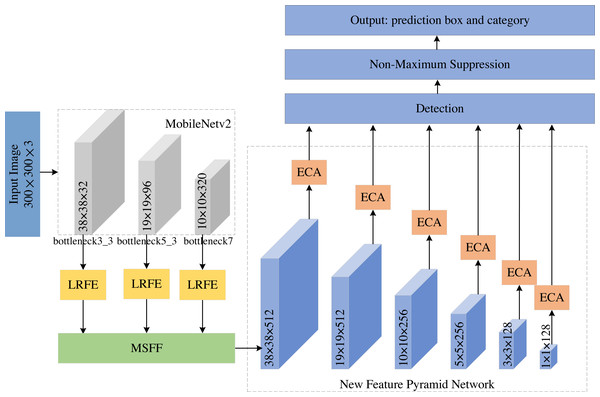 thePeerJ's tweet card. Small object detection is widely used in the real world. Detecting small objects in complex scenes is extremely difficult as they appear with low resolution. At present, many studies have made...