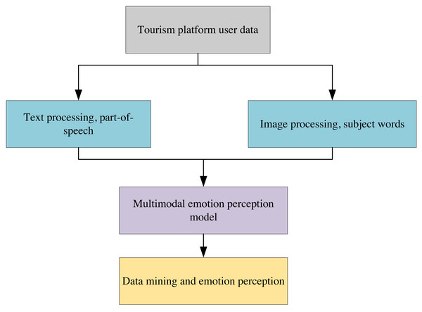 PeerJCompSci's tweet card. Given the rise of the tourism industry, there is an increasing urgency among tourists to access information about various tourist attractions. To address this challenge, innovative solutions have...