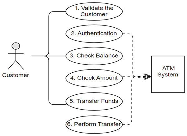 PeerJCompSci's tweet card. System design is an essential subject taught in information systems and has become a core course in its curriculum. Unified modelling language (UML) has been broadly adopted, and it is common to...