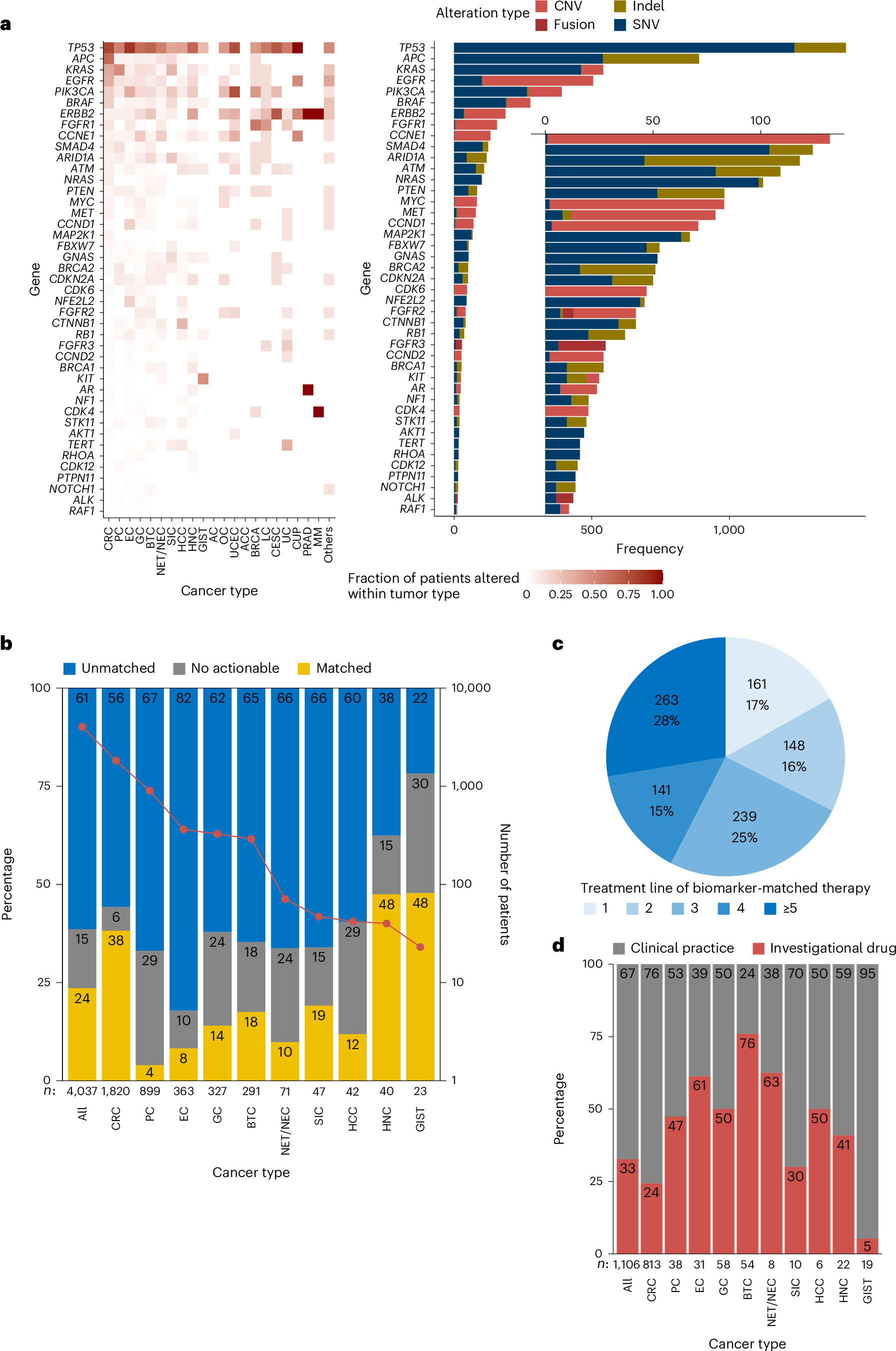 NatRevGastroHep's tweet card. Nature Medicine - In the observational SCRUM-Japan GOZILA study, after a median follow-up of 11 months, patients with metastatic gastrointestinal tumors who received biomarker-matched...