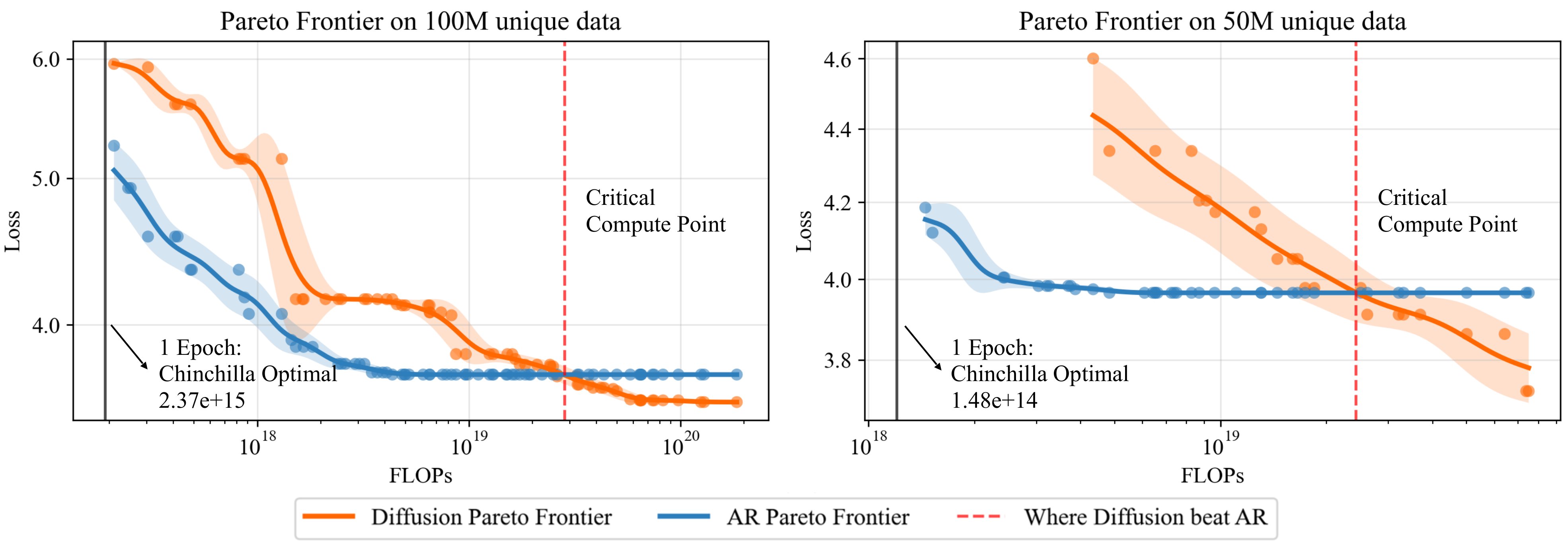 LambdaAPI's tweet card. Check out our new blog post on "Diffusion beats Autoregressive in Data-Constrained settings". The era of infinite internet data is ending. This research paper asks:  What is the right generative...