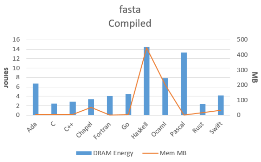 starbuxman's tweet card. Can energy usage data tell us anything about the quality of our programming languages? Last year a team of six