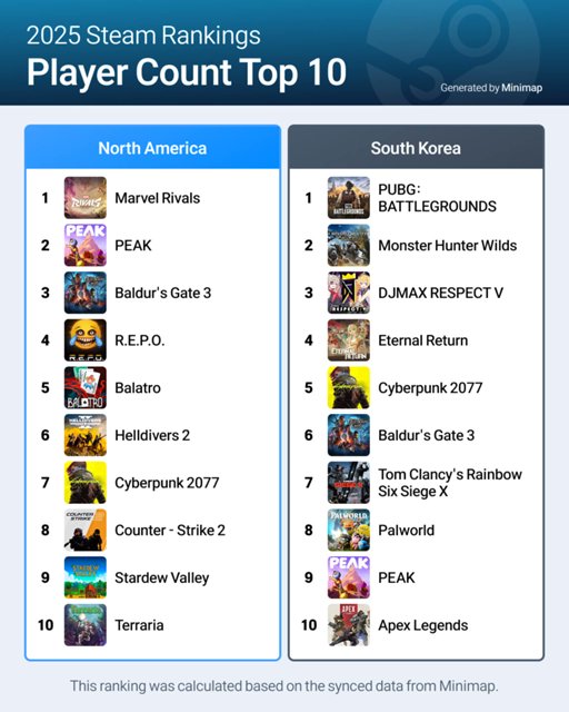 Minimap_global's tweet card. Minimap Released 2025 Year-end recap campaign to reveal player count rankings for each platform and yearly recap feature