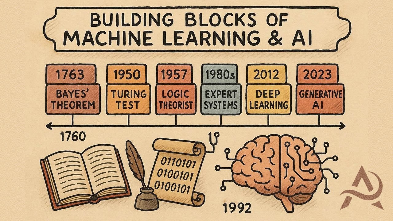 weProgramIT's tweet card. Building Blocks and Historical Timeline of Machine Learning and...