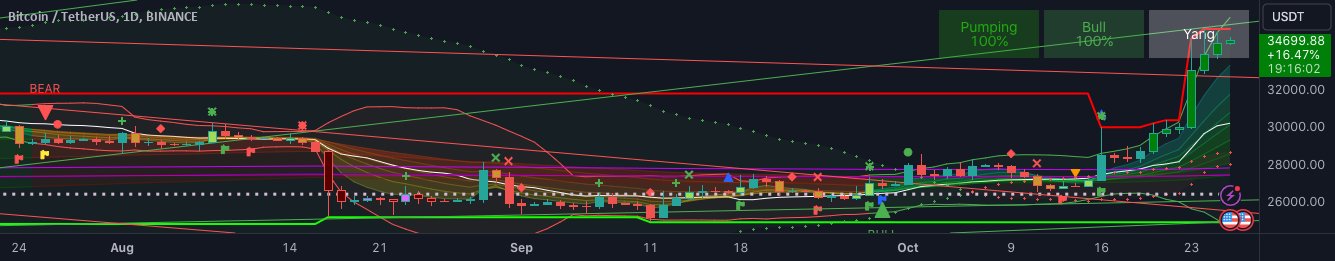 YinYangAlgo's tweet card. Trend Analysis has always been an important aspect of Trading. There are so many important types of Trend Analysis and many times it may be difficult to identify what to use; let alone if an Indica...
