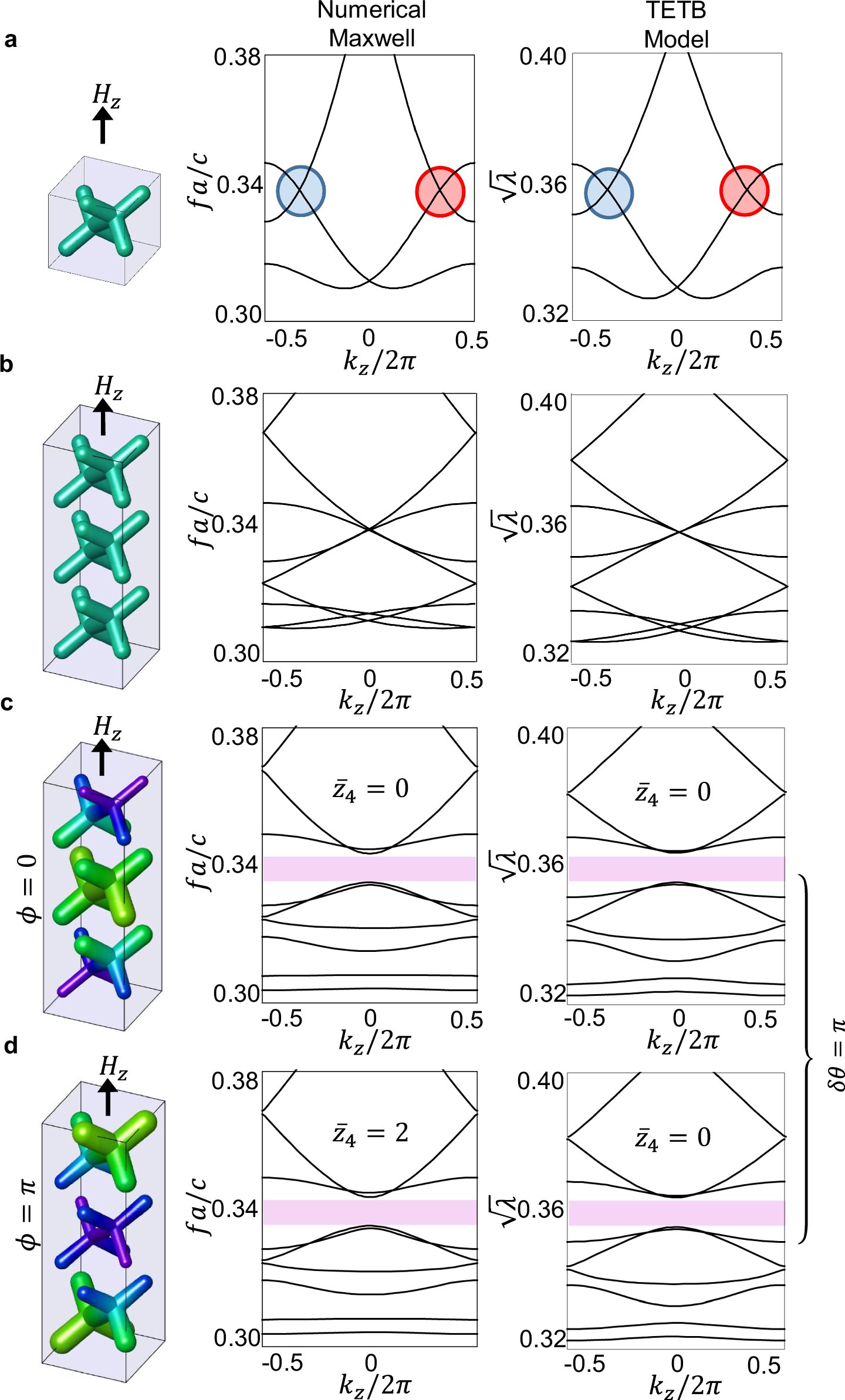 Gvamvim's tweet card. Nature Communications - Here the authors propose a scheme for observing axion topology in 3D photonic crystals. Exploiting gyromagnetism, they demonstrate topological switching of axionic channels...