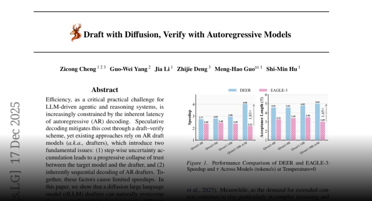 javaeeeee1's tweet card. Paper page - DEER: Draft with Diffusion, Verify with Autoregressive Models