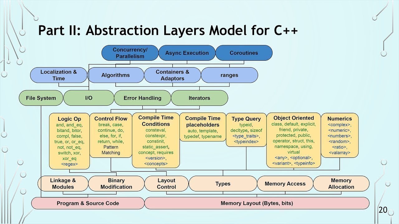 cppnow's tweet card. Let’s Talk About C++ Abstraction Layers - Inbal Levi - CppNow 2023