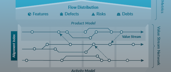 thefutureofcode's tweet card. This week, I started to read “From project to product”, a book by Mik Kersten. I got so many “aha” moments on the same day that I got very excited. The Flow Framework seems to be the right framework...