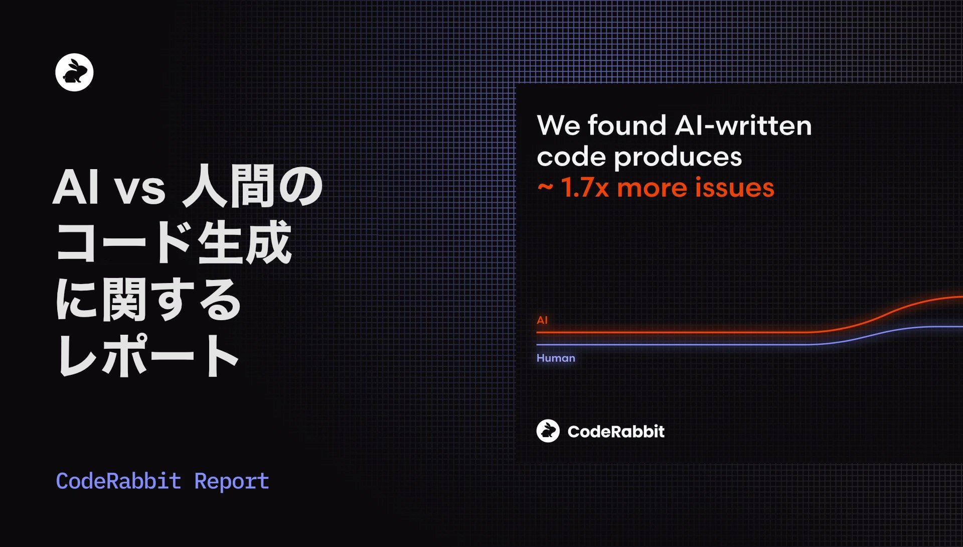 Coderabbitaija's tweet card. AI vs human code gen report: AI code creates 1.7x more issuesの意訳です。 数百件のオープンソースPull Requestを分析して分かったこと この1年で、AIコーディングアシスタントは「新しいツール」から「日常的に使われる存在」へと急速に変化しました。現在では、多くの組織においてコード変更の一部がAIによって生成、もしくはAIの...