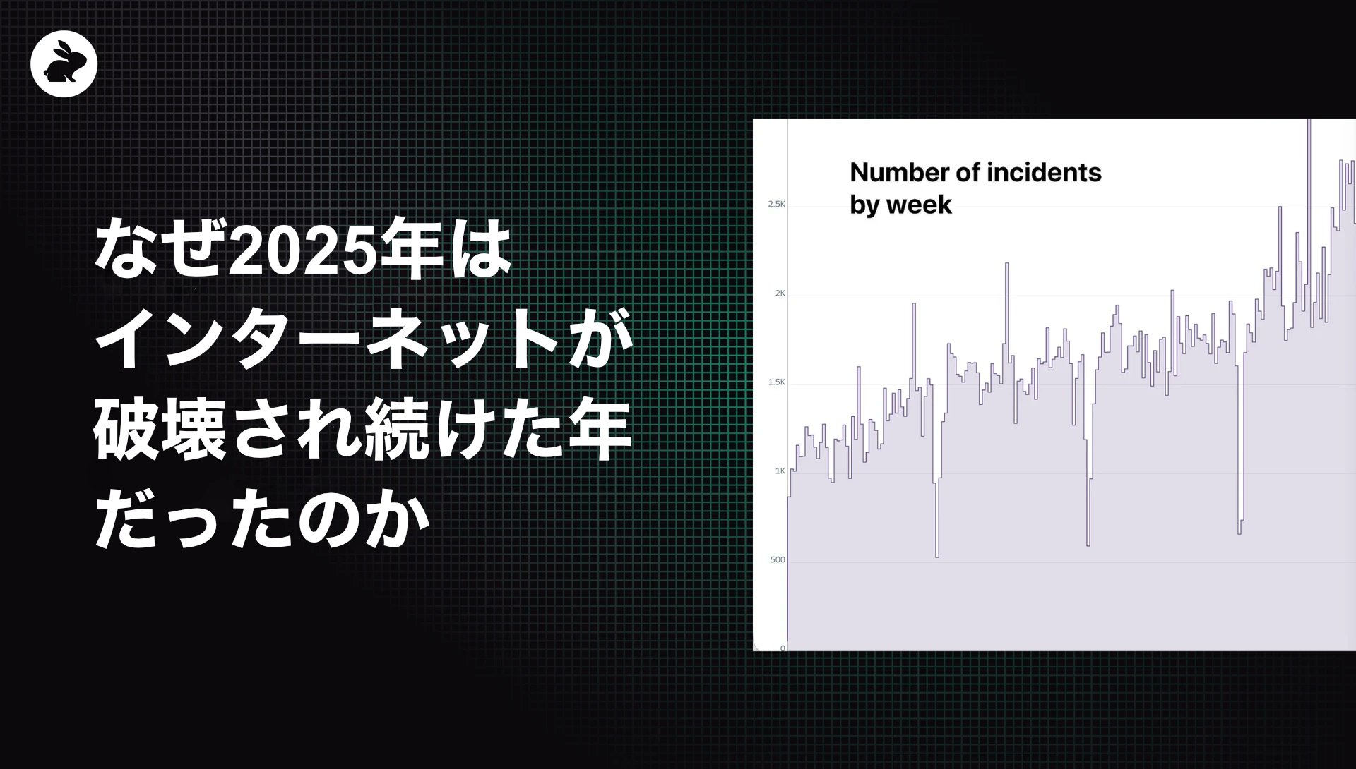 Coderabbitaija's tweet card. 2025 was the year the internet broke: Studies show increased incidentsの意訳です。 増え続ける障害、拡大するリスク：データが示す現実 10月、www.IsDown.app の創業者がReddit上で 衝撃的なグラフ を公開しました。同サイトは「あるWebサイトがダウンしているかどうか」を確認するための信頼性の高い情報源で、...