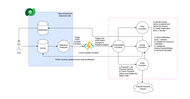 temmy_raharjo's tweet card. Azure Durable Functions is an extension of Azure Functions that offers specialized capabilities, including statefulness, orchestration, handling retries, and support for running long-running operat…