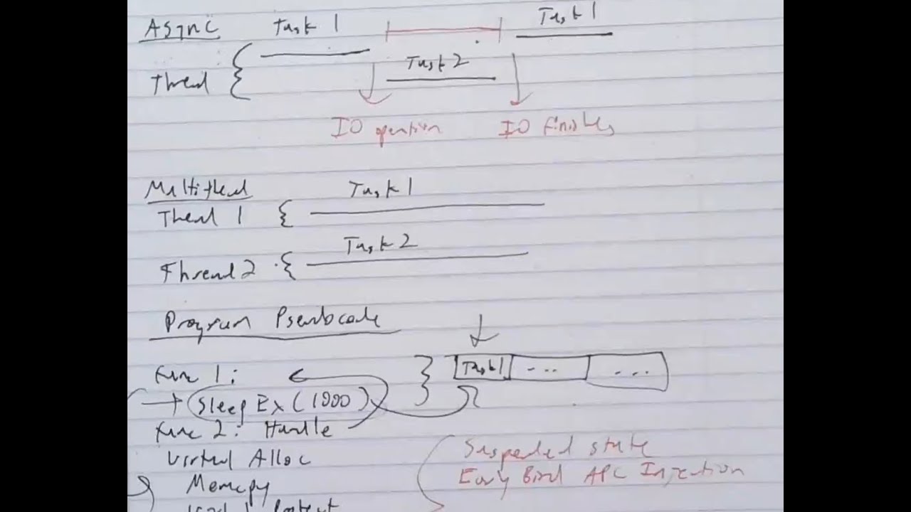 OSdev_'s tweet card. Asynchronous Procedure Call (APC) Injection Theory