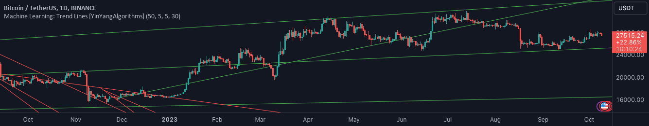YinYangAlgo's tweet card. Trend lines have always been a key indicator that may help predict many different types of price movements. They have been well known to create different types of formations such as: Pennants,...