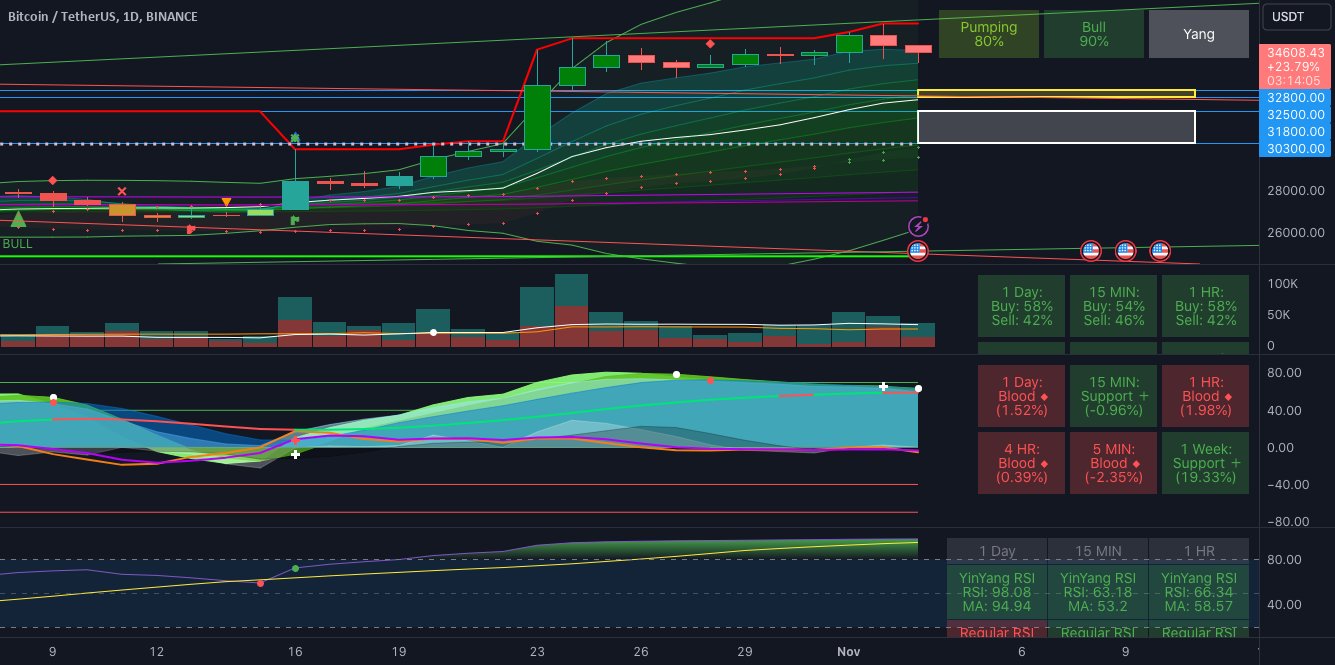 YinYangAlgo's tweet card. There is a potential for a short term SHORT trade on BTC/USDT. If todays bar closes < 34.7k (~3.5 hours till close) there is potential for a short. There are two target zones: Yellow zone, this is...