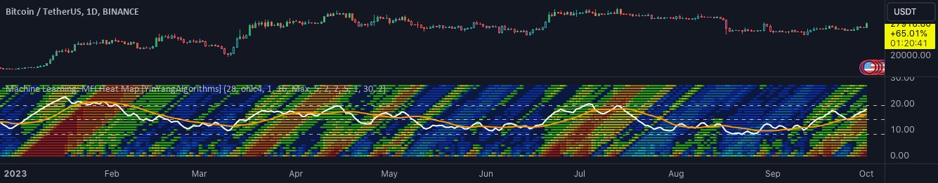 YinYangAlgo's tweet card. Overview: MFI Heat Maps are a visually appealing way to display the values of 29 different MFIs at the same time while being able to make sense of it. Each plot within the Indicator represents a...