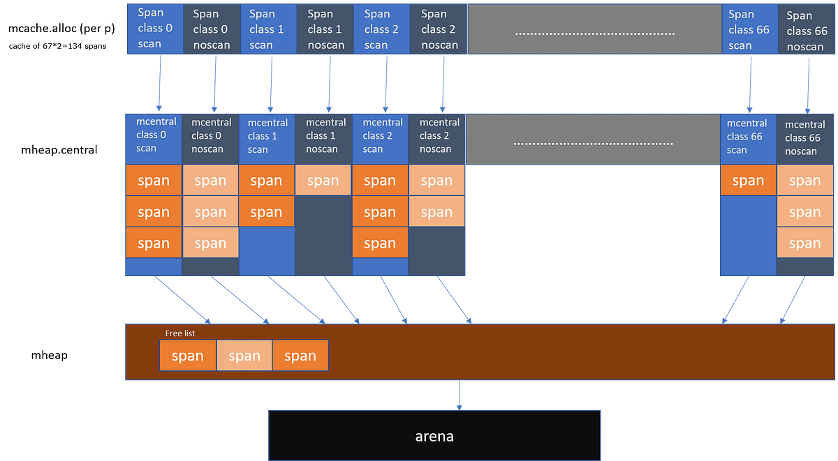 golangweekly's tweet card. A visual guide of how Go memory allocator works for everyone.