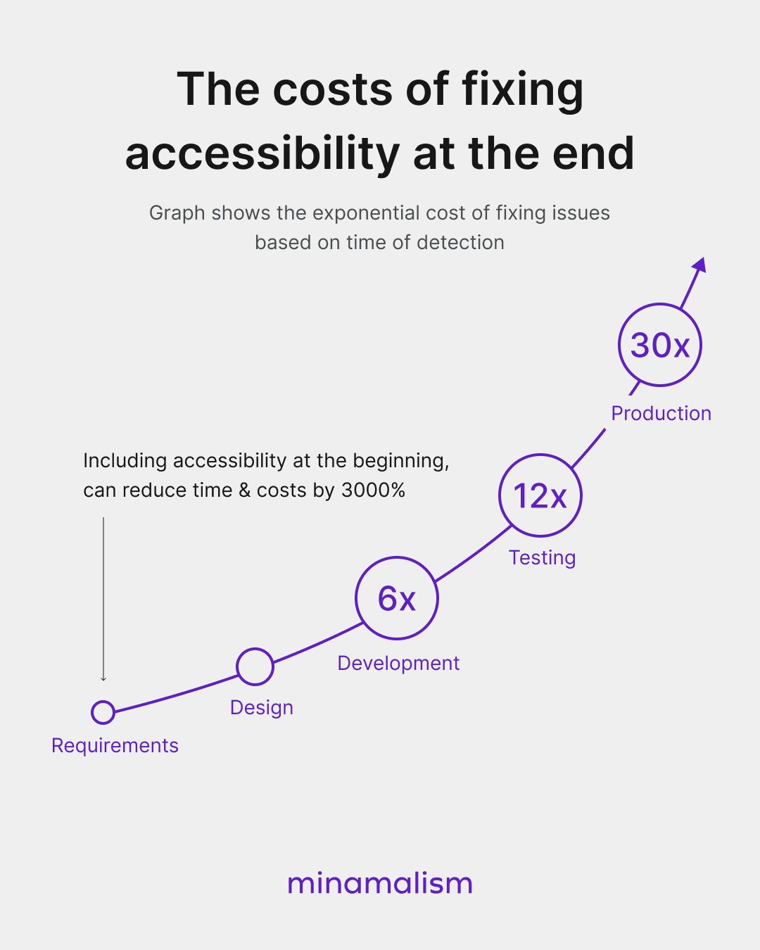 codegrid2020's tweet card. Can I be really real for a second? Adding accessibility at the end won’t save you money. In fact, it is lprobably gonna cost you more than it needs to. Based on a study that shows that general...