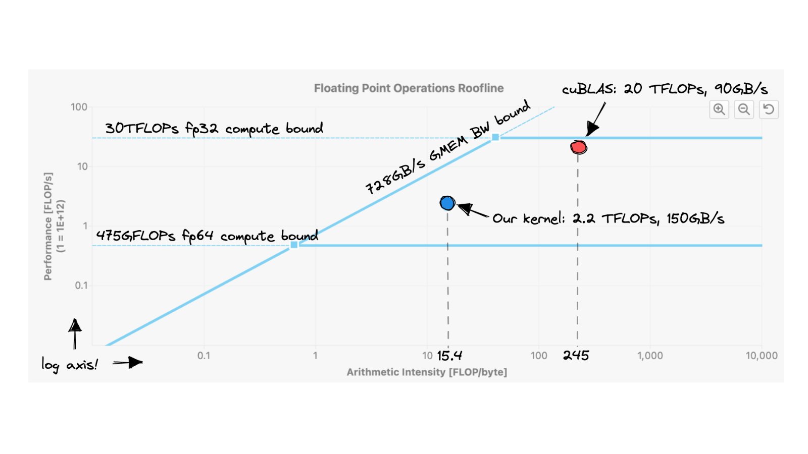Sw4sy__'s tweet card. In this post, I’ll iteratively optimize an implementation of matrix multiplication written in CUDA.My goal is not to build a cuBLAS replacement, but to deepl...