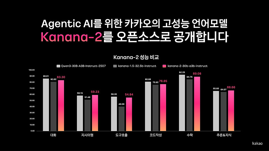 techcrontab's tweet card. Kanana-2: Agentic AI 구현에 최적화된 언어모델 카카오가 자체 개발...