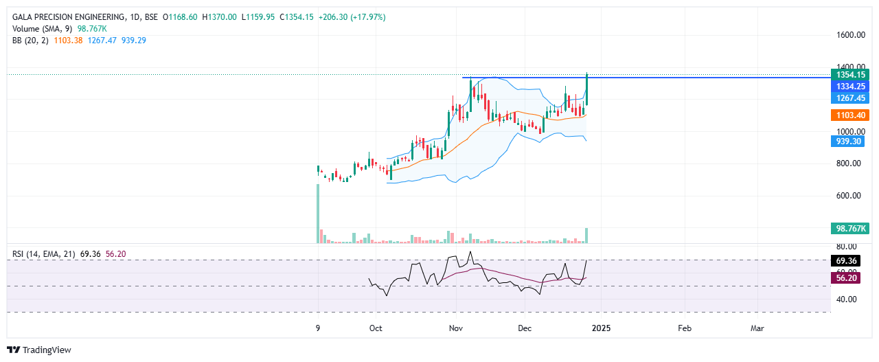 Blackcoder25's tweet card. BSEE544244:GALA PRECISION ENGINEERING Chart Image