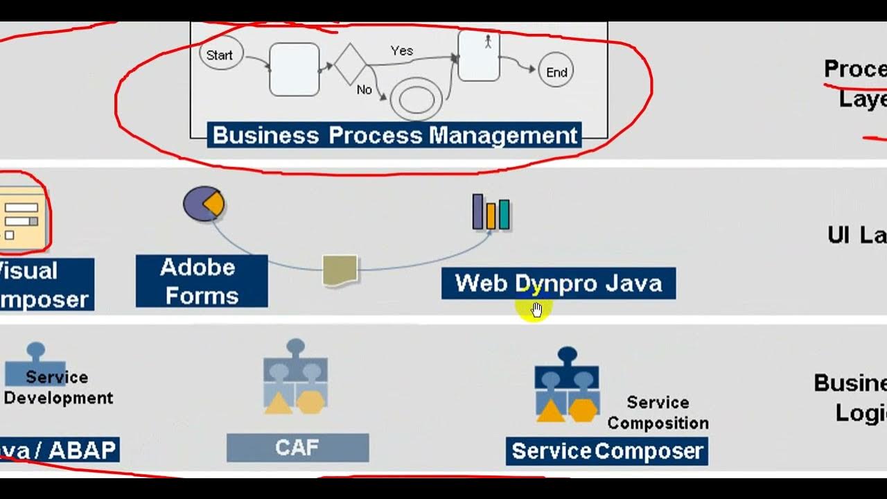 Gharaibeh977's tweet card. Ch3 Enterprise Systems Architecture - 3 معمارية نظم المؤسسات