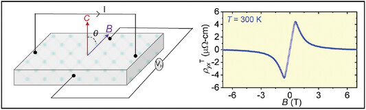RCSubhajit's tweet card. Noncollinear ferromagnetic (FM) LaMn2Ge2, characterized by a Mn square-net lattice exhibits a giant topological Hall resistivity, ρyxT$\rho _{yx}^T$, of ≈4.5 µΩ cm at room temperature which is...