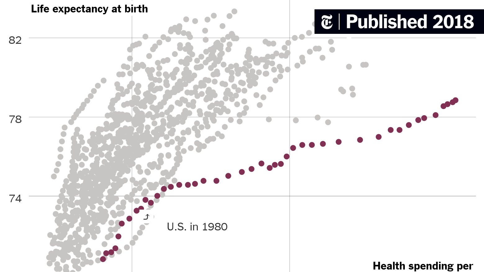 bigfatsurprise's tweet card. The spending began soaring beyond that of other advanced nations, but without the same benefits in life expectancy.