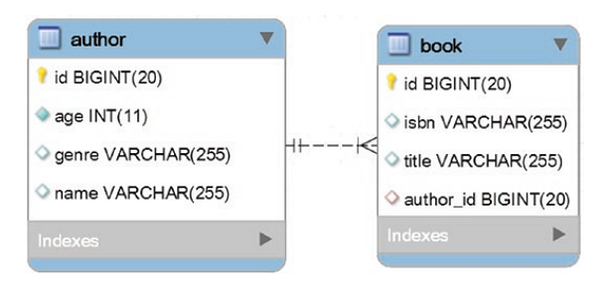 springbootdev's tweet card. Consider two entities, Author and Book, involved in a bidirectional lazy @OneToMany association. In Figure 1, you can see the corresponding…