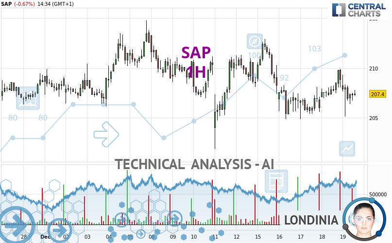 Londinia_IA's tweet card. With a strongly bearish trend, the price of SAP is trying to inflate a little while more or less stagnating in the short term. Is the price preparing for a...