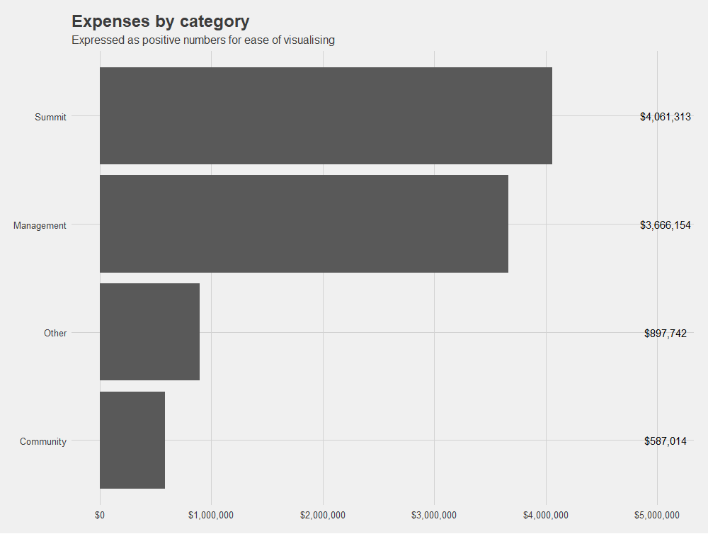 BrentO's tweet card. A while back, PASS halved the amount they gave to SQLSaturdays to help run these accessible conferences around the world. There will be…