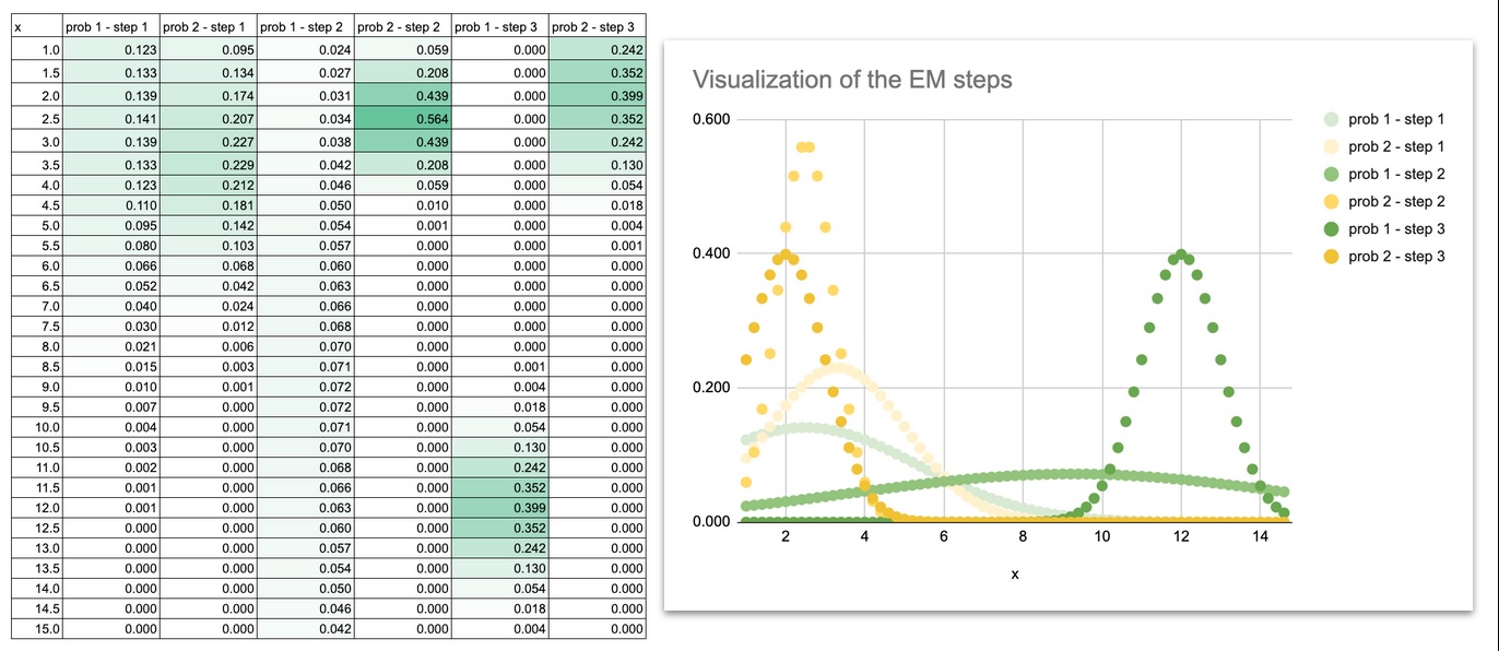 TDataScience's tweet card. This article introduces the Gaussian Mixture Model as a natural extension of k-Means, by improving how distance is measured through variances and the Mahalanobis distance. Instead of assigning points...