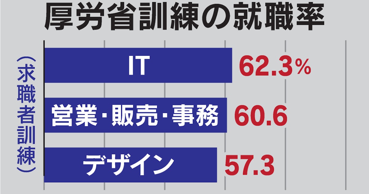 Python77036414's tweet card. 【この記事でわかること】・受講者が語るニーズとのズレ・なぜ公費を効率的に使えないか・改善策のヒントはデンマークに厚生労働省による職業訓練で修了者らの3割近くが就職できていない。国が最低限としている就職率の基準を下回る講座も少なくない。政府はリスキリング（学び直し）に年1200億円規模の予算を計上してきたが、訓練内容が企業の採用ニーズとずれている。成長産業や生活インフラを支える現場への「越境の壁」