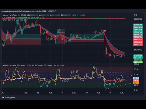 phpfastcoding's tweet card. ฝึกอ่านอินดิเคเตอร์ Double RSI + CDC Action Zone มองหาจังหวะเข้าซื้อ