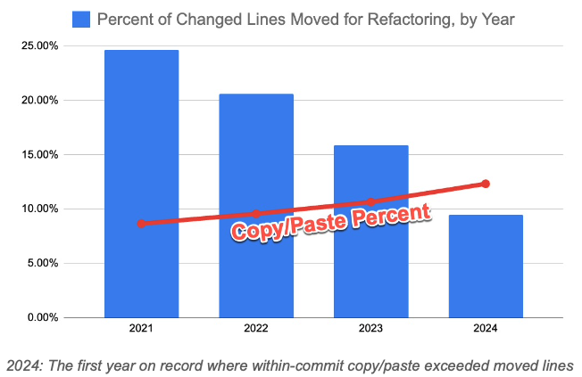 MinsukLee's tweet card. 이 리뷰는 GitClear사가 며칠 전에 발표한 "AI Copilot 코드 품질 연구"  보고서를 요약 리뷰한 결과이다. 당연히 이 글 작성도 AI가 도와주었다.내용이 많지만 그래프와 그 위의 간단 설명만 봐도 이해가 되고, 맨 뒤의 '그래서 뭘 해야 하나?'와 '결론'만 봐도  된다.음... 개발팀의 누군가는 한 번씩 읽어보면 좋겠다. 짧은 서론AI가...