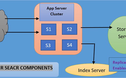 nexsoftsys's tweet card. In this article, you’ll learn about implement and design Twitter search backend systems functionality how to work using Java microservices with explanations.