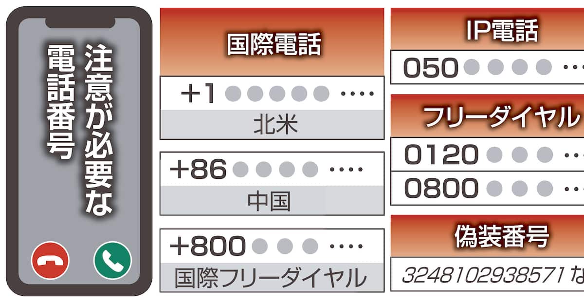 Sankei_news's tweet card. スマートフォンに登録していない番号からの着信のうち、およそ4本に1本が詐欺や迷惑電話の可能性が高いことが20日分かった。情報セキュリティー会社「トレンドマイク…